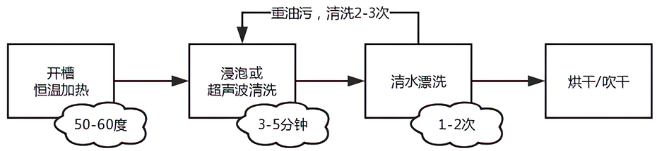 工艺流程