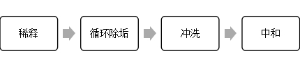 水垢清洗剂 使用流程